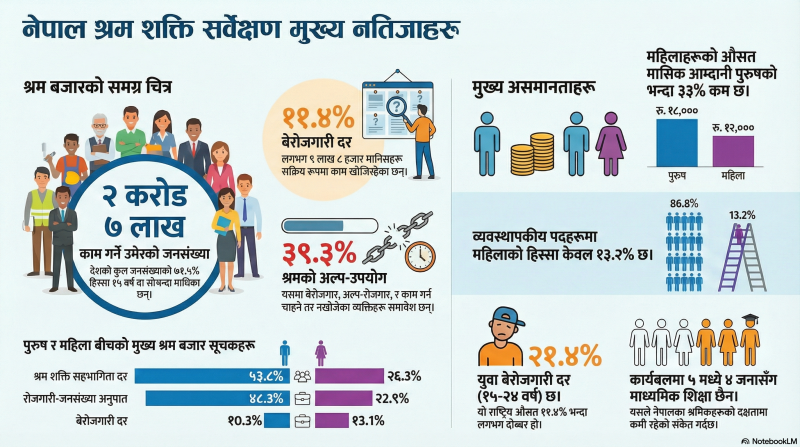 नेपालमा २७ देखि ४६ वर्ष उमेर समूहका व्यक्तिको औसत खर्चभन्दा आम्दानी बढी: सरकारी अध्ययन