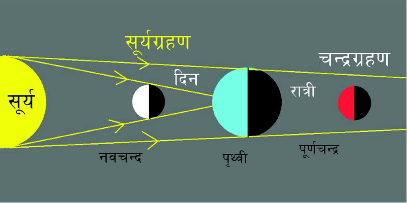 आज राति खग्रास चन्द्रग्रहणः कुन राशिलाई कस्तो छ ? ग्रहणका समयमा के गर्ने, के नगर्ने ?