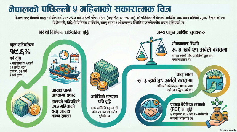 पछिल्लो पाँच महिनामा थपियो पाँच खर्ब २३ अर्ब बराबरको विदेशी मुद्रा