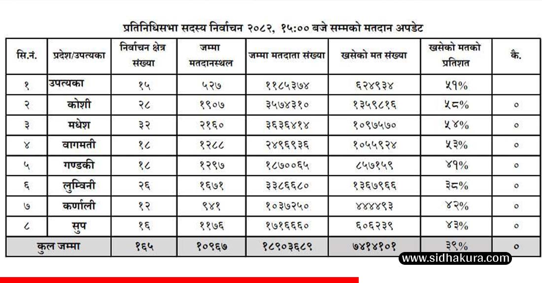 दिउँसो ३ बजेसम्म ७४ लाख मत खस्यो
