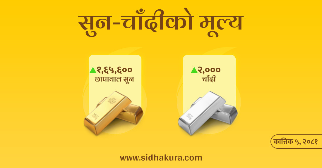 सुनको मूल्यमा नयाँ कीर्तिमान, प्रतितोला एक लाख ६५ हजार छ सय पुग्याे