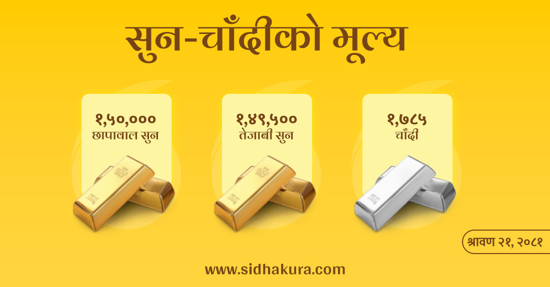 सुनको मूल्यमा नयाँ किर्तिमान, तोलाको एक लाख ५० हजार