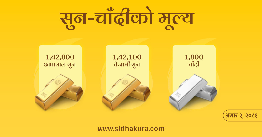 प्रतिताेला एक हजार छ सयले बढ्यो सुनको मूल्य