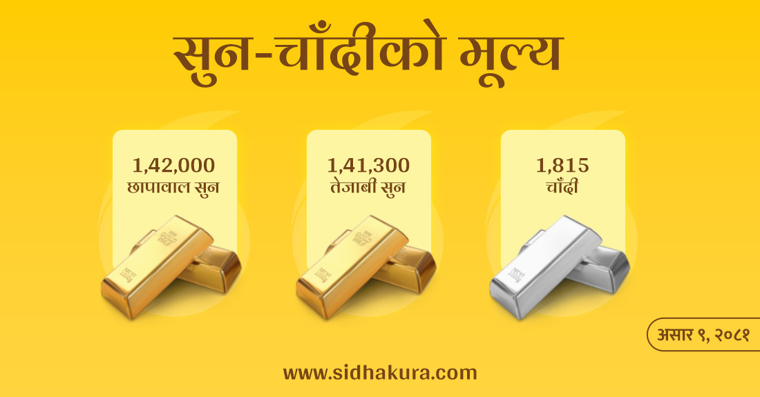 सुनको मूल्य तोलामा २७ सयले घट्यो