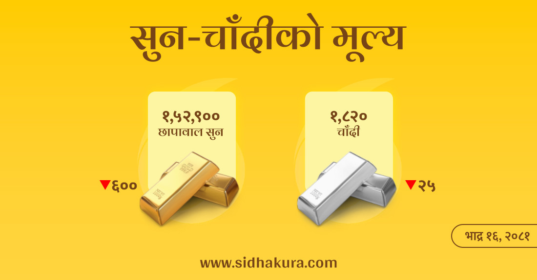 सुनको मूल्य तोलामा छ सयले घट्यो
