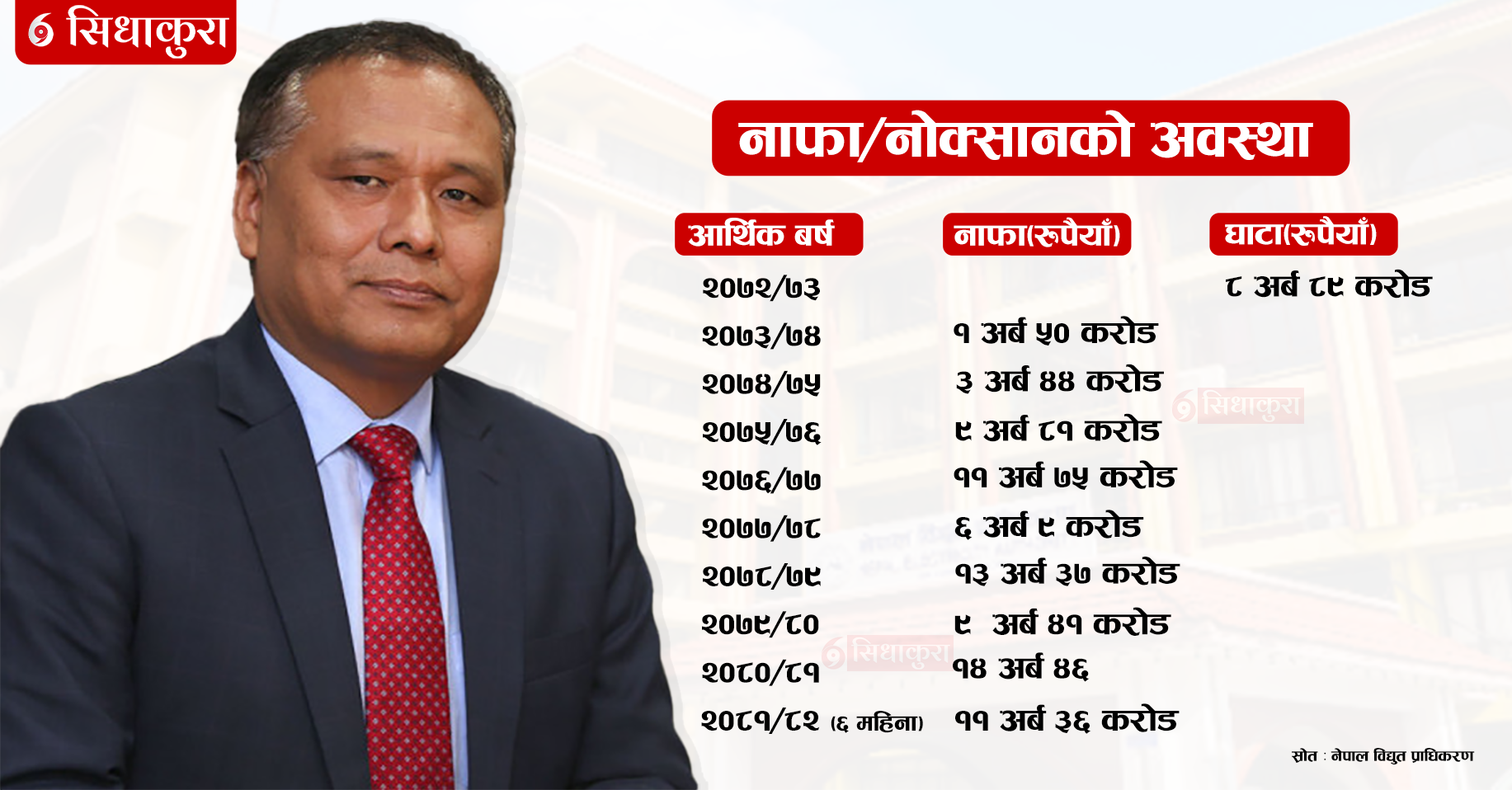 ६ महिनामा विद्युत प्राधिकरणले कमायो ११ अर्ब ३६ करोड नाफा, ७३ सालयता छैन घाटा