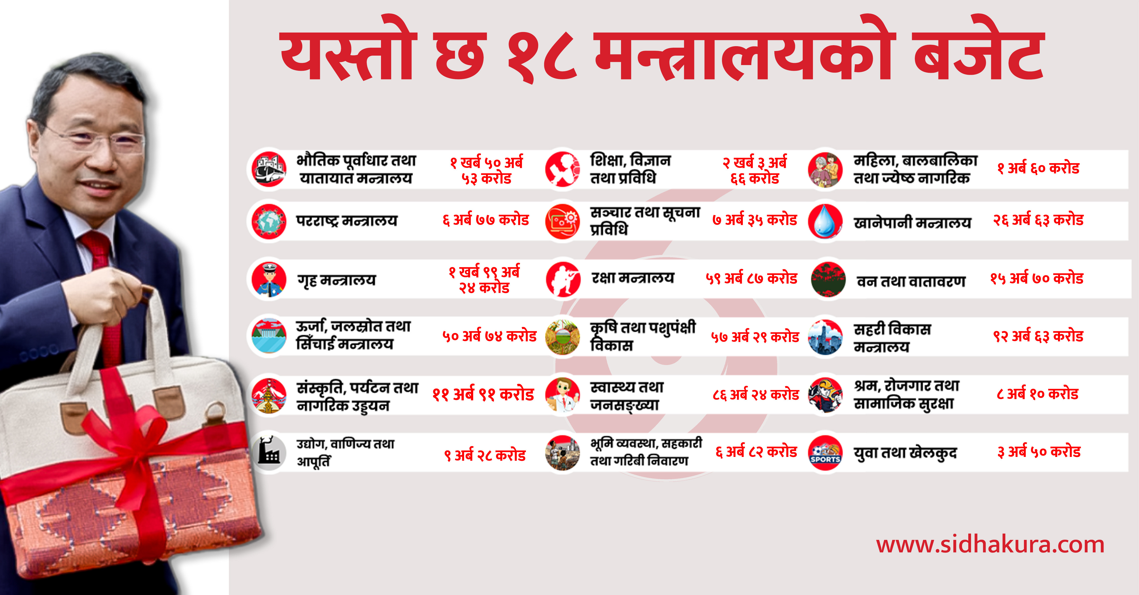 यस्ताे छ १८ मन्त्रालयकाे बजेट