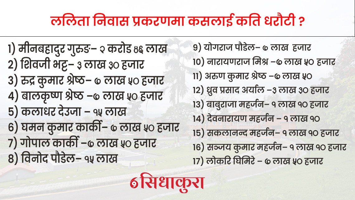 ललितानिवास जग्गा प्रकरणमा पक्राउ परेकालाई धरौटीमा छोड्न आदेश, मीनबहादुरलाई २ करोड ४६ लाख धरौटी तोकियो