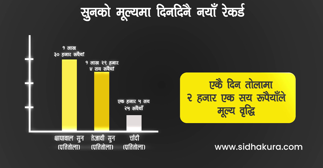 सुनको मूल्यमा दिनदिनै नयाँ रेकर्ड, किन बढ्दैछ मूल्य ?