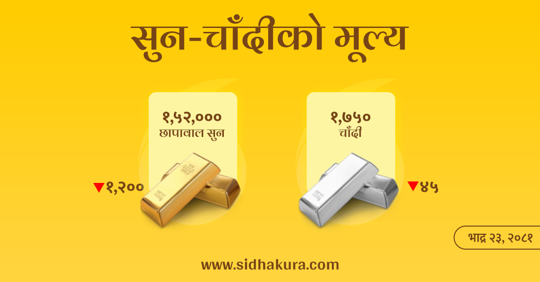 तोलामा एक हजार दुई सयले घट्यो सुनको मूल्य