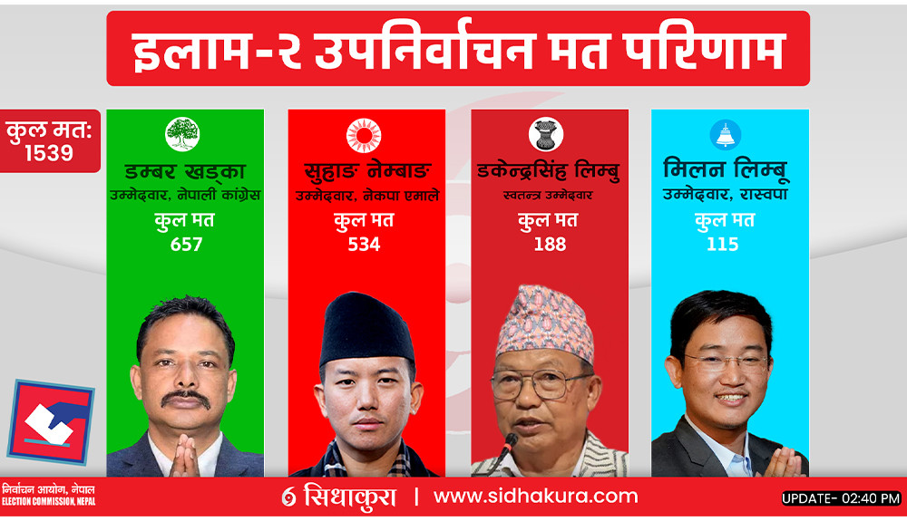 इलाम २ को प्रारम्भिक मत गणनामा नेपाली कांग्रेसको अग्रता