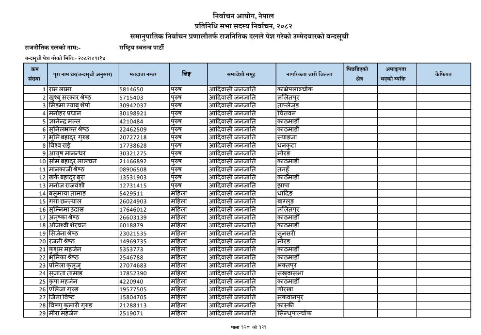 यी हुन् ६३ राजनीतिक दलका समानुपातिकतर्फका ३ हजार उम्मेदवार