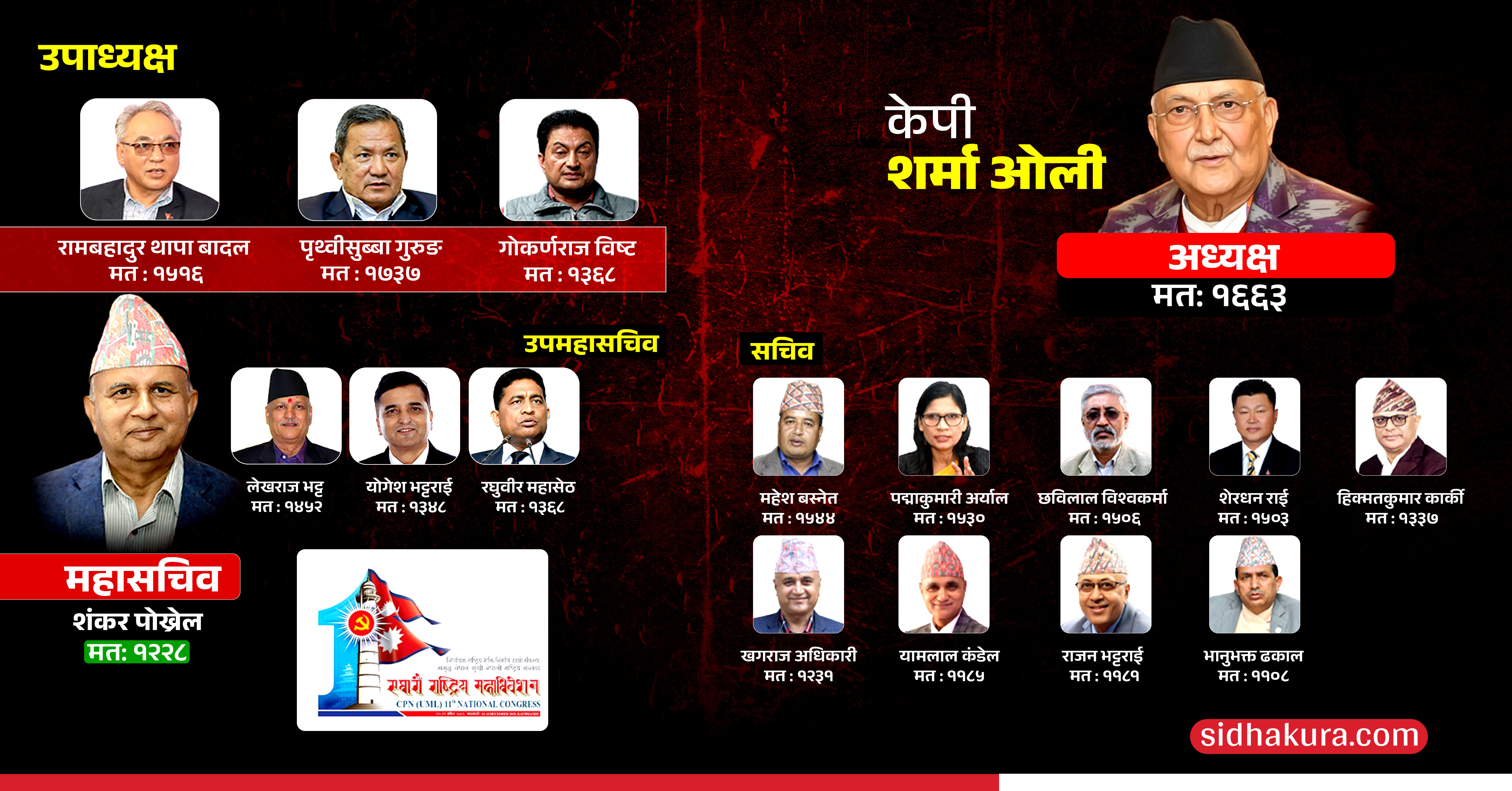 यस्तो बन्यो एमालेको पदाधिकारी टीम