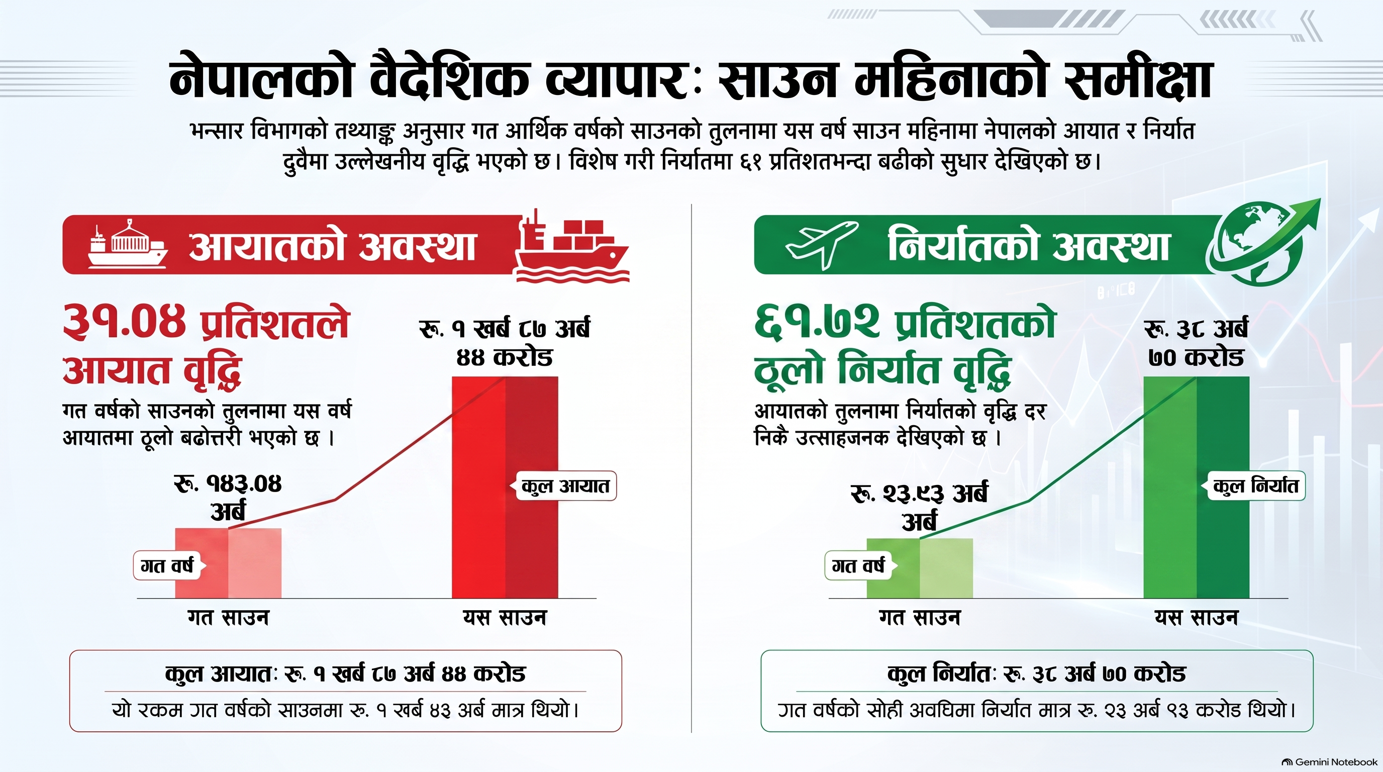 साउनमा कति भयो आयात-निर्यात ?